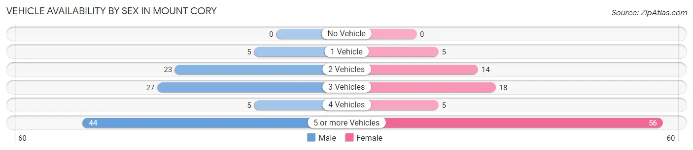 Vehicle Availability by Sex in Mount Cory