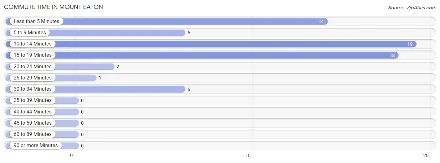 Commute Time in Mount Eaton