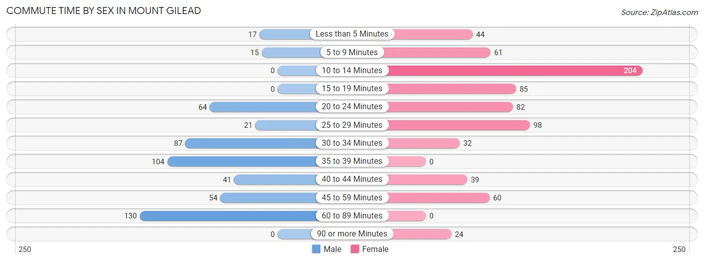 Commute Time by Sex in Mount Gilead