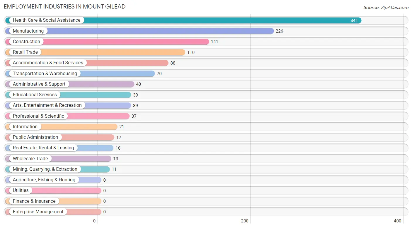 Employment Industries in Mount Gilead