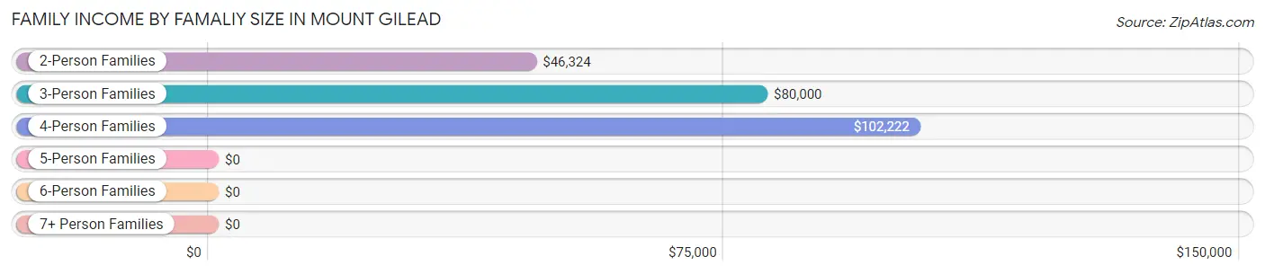 Family Income by Famaliy Size in Mount Gilead