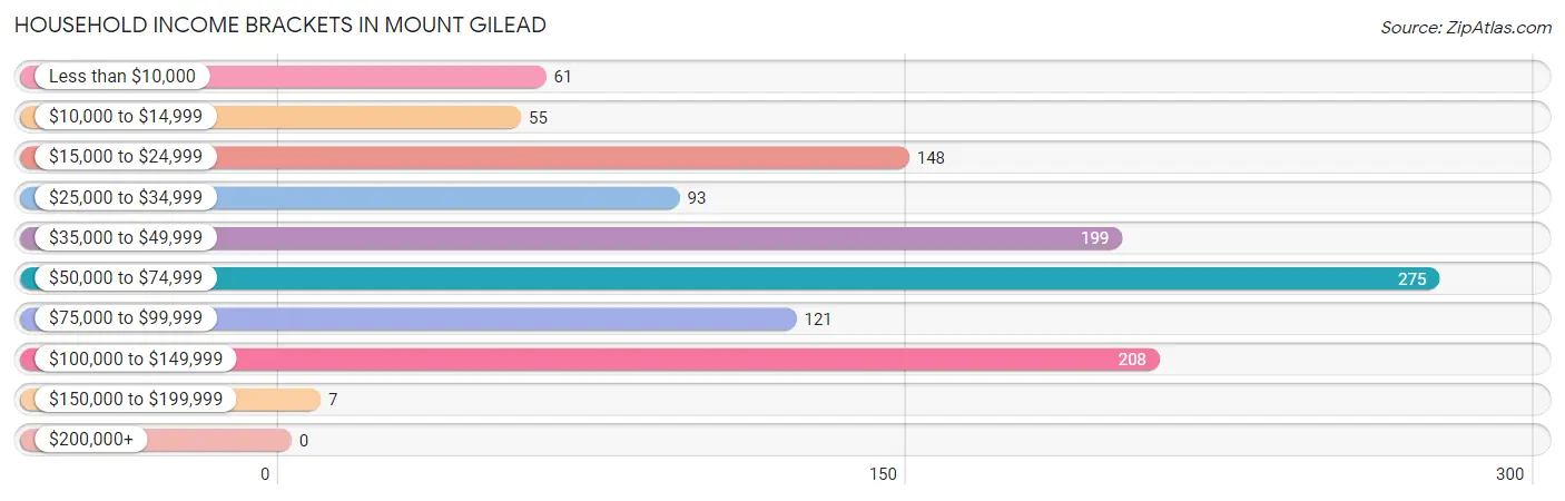 Household Income Brackets in Mount Gilead