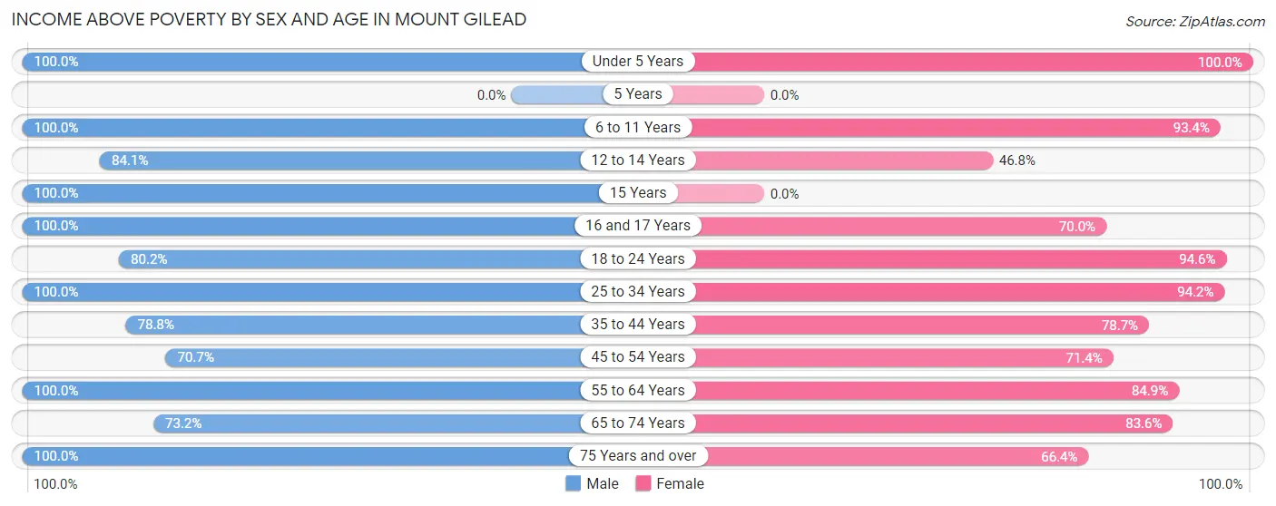 Income Above Poverty by Sex and Age in Mount Gilead