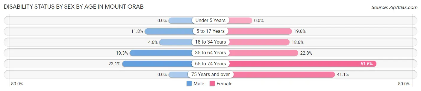 Disability Status by Sex by Age in Mount Orab