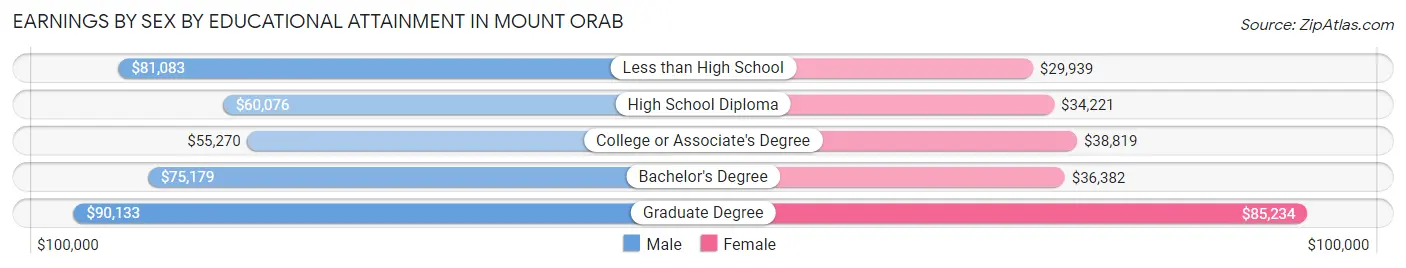 Earnings by Sex by Educational Attainment in Mount Orab