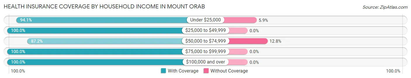 Health Insurance Coverage by Household Income in Mount Orab