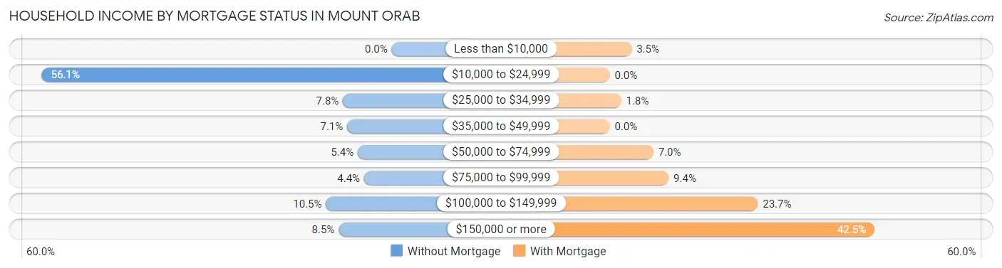 Household Income by Mortgage Status in Mount Orab