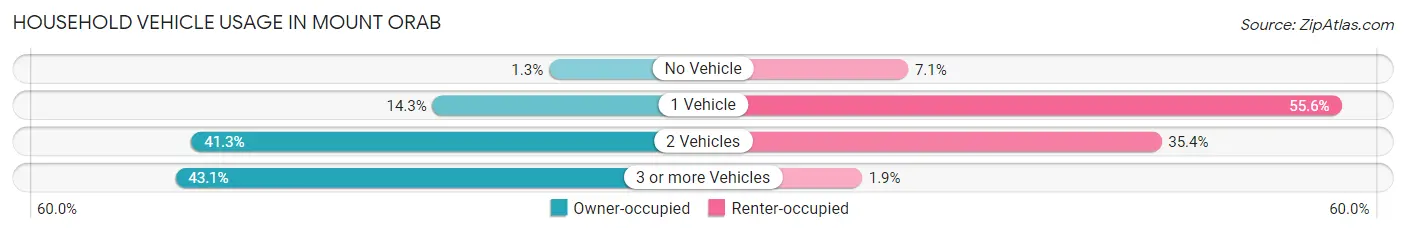 Household Vehicle Usage in Mount Orab
