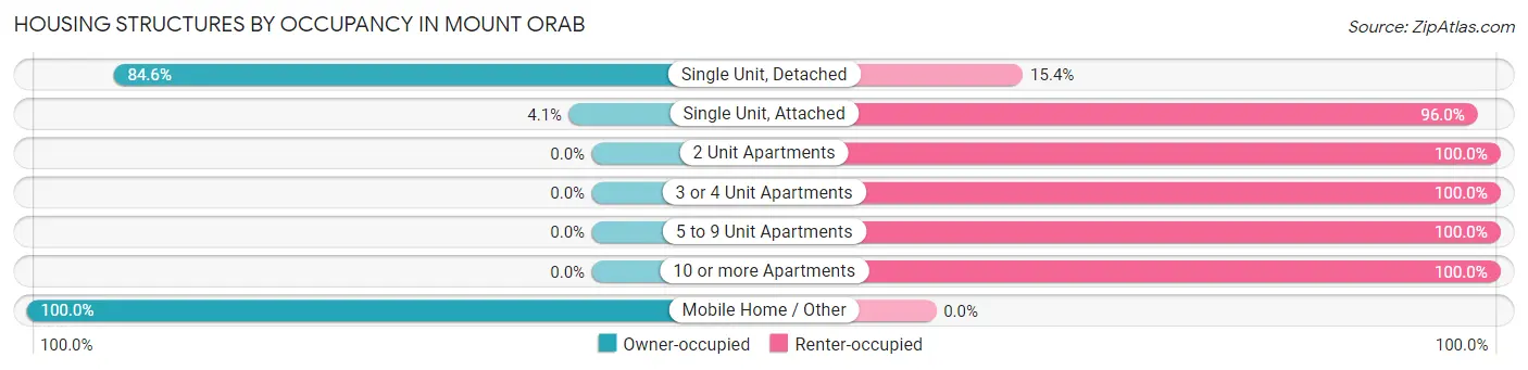 Housing Structures by Occupancy in Mount Orab