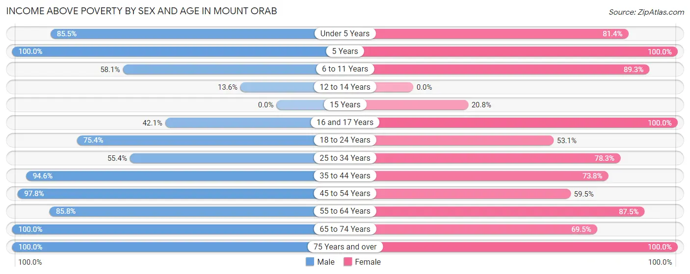 Income Above Poverty by Sex and Age in Mount Orab