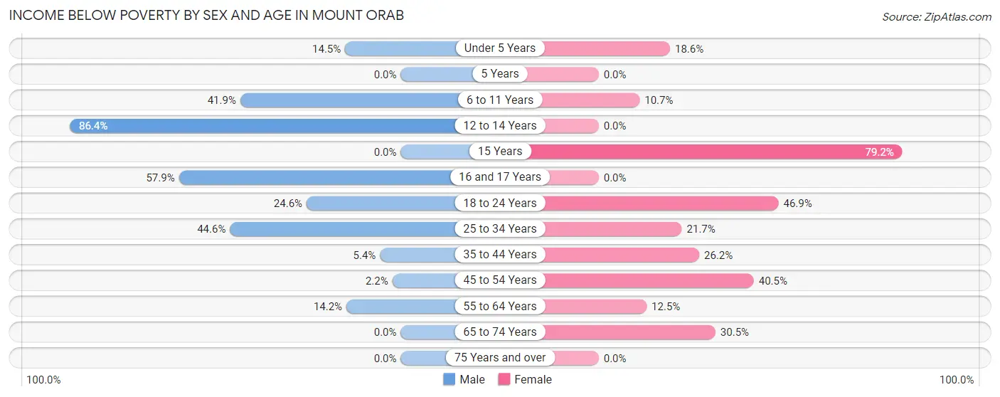 Income Below Poverty by Sex and Age in Mount Orab