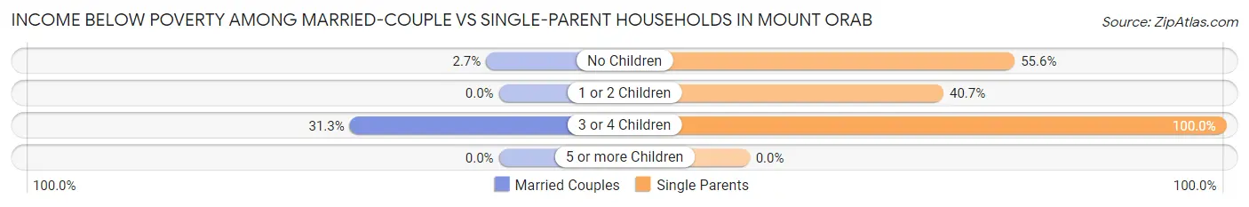 Income Below Poverty Among Married-Couple vs Single-Parent Households in Mount Orab