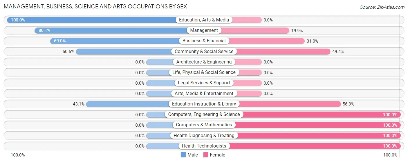 Management, Business, Science and Arts Occupations by Sex in Mount Orab