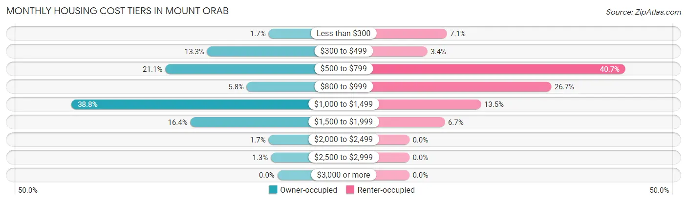 Monthly Housing Cost Tiers in Mount Orab