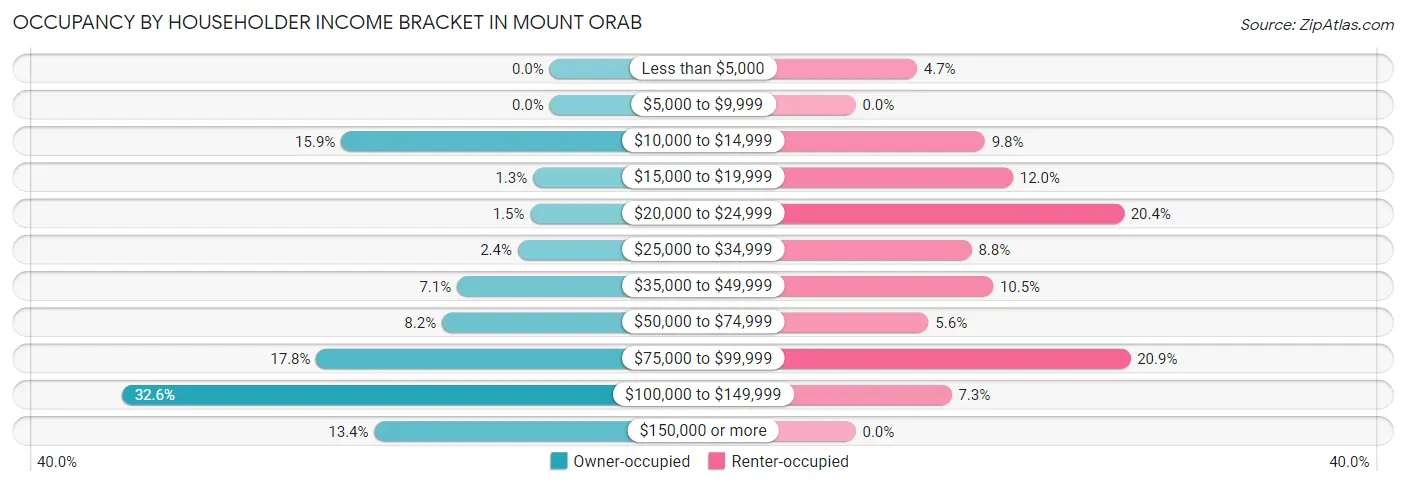 Occupancy by Householder Income Bracket in Mount Orab