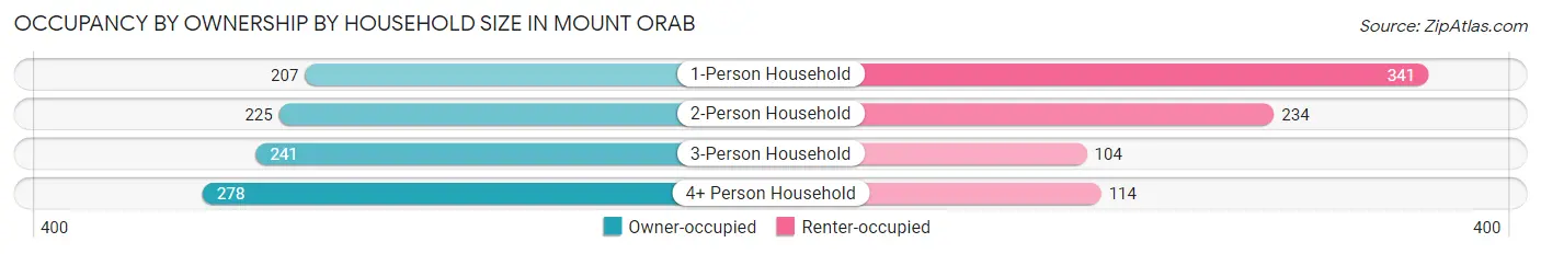Occupancy by Ownership by Household Size in Mount Orab