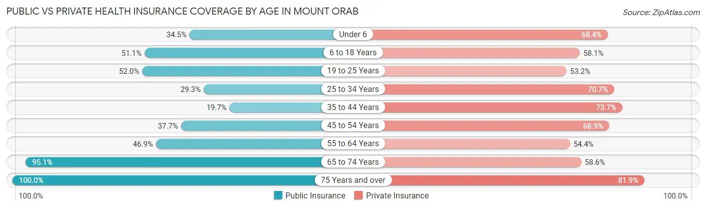 Public vs Private Health Insurance Coverage by Age in Mount Orab