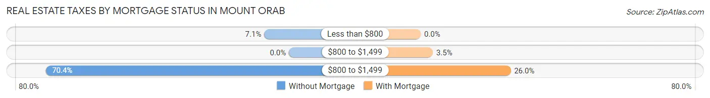 Real Estate Taxes by Mortgage Status in Mount Orab
