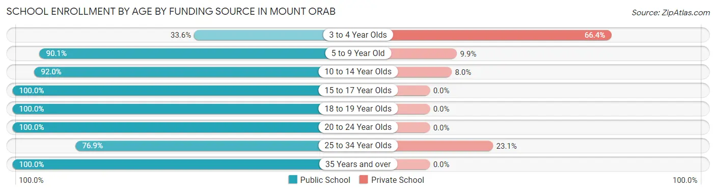 School Enrollment by Age by Funding Source in Mount Orab