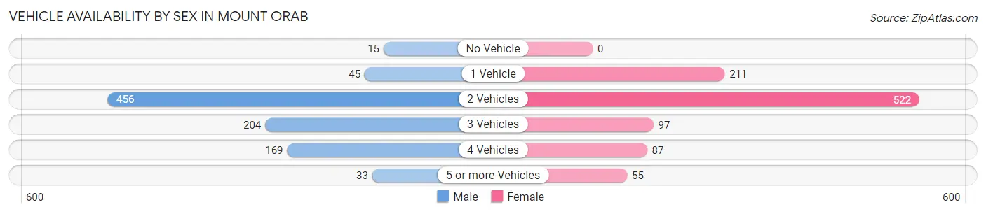 Vehicle Availability by Sex in Mount Orab