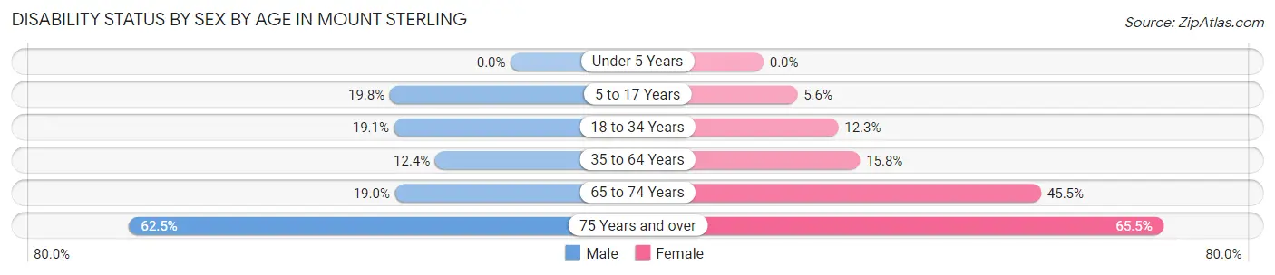 Disability Status by Sex by Age in Mount Sterling
