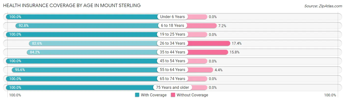 Health Insurance Coverage by Age in Mount Sterling