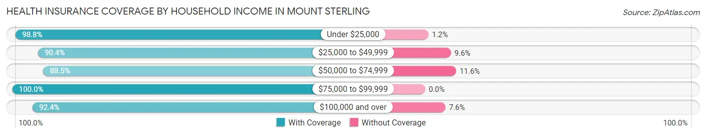 Health Insurance Coverage by Household Income in Mount Sterling