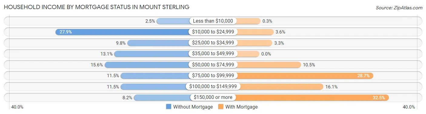 Household Income by Mortgage Status in Mount Sterling