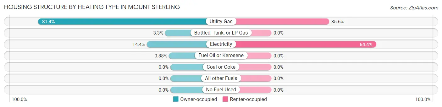 Housing Structure by Heating Type in Mount Sterling