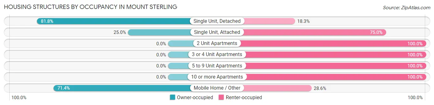 Housing Structures by Occupancy in Mount Sterling