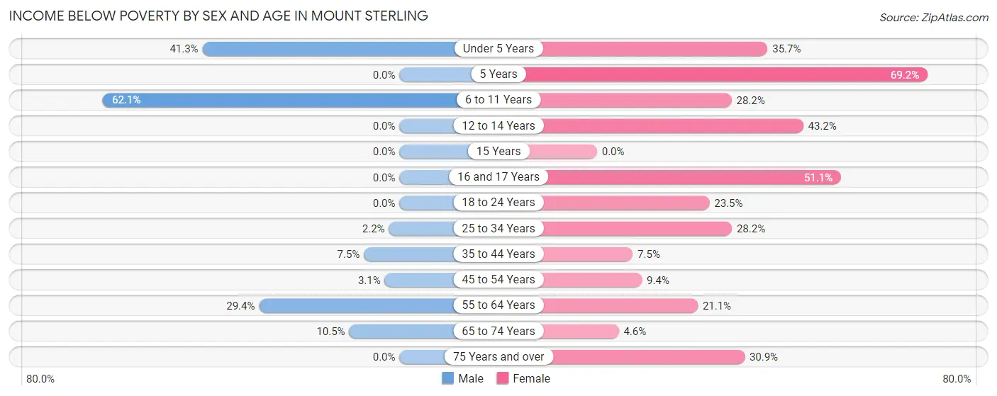 Income Below Poverty by Sex and Age in Mount Sterling