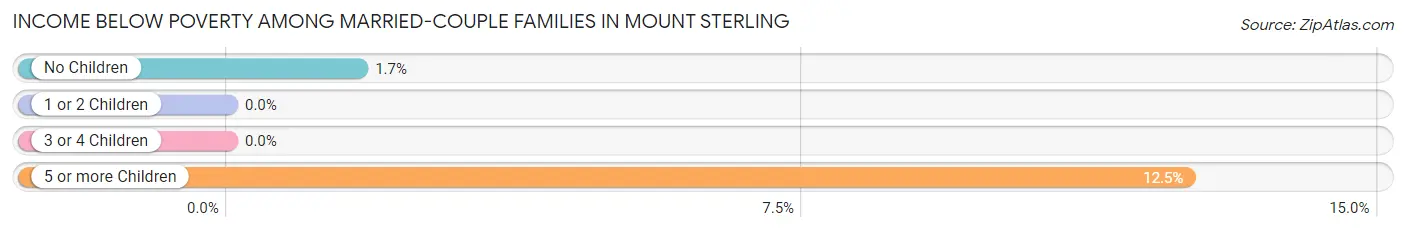 Income Below Poverty Among Married-Couple Families in Mount Sterling