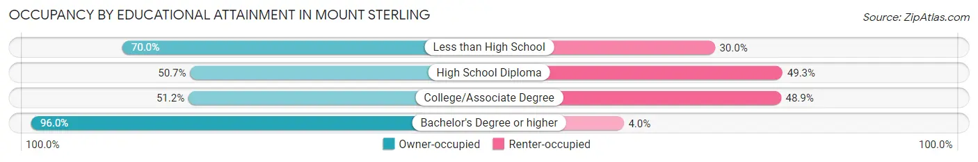 Occupancy by Educational Attainment in Mount Sterling