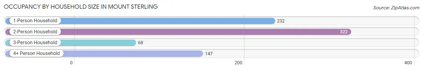 Occupancy by Household Size in Mount Sterling