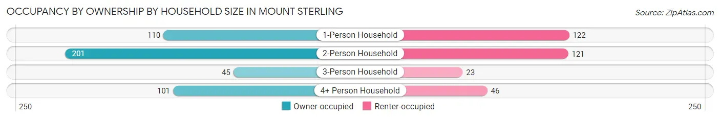 Occupancy by Ownership by Household Size in Mount Sterling