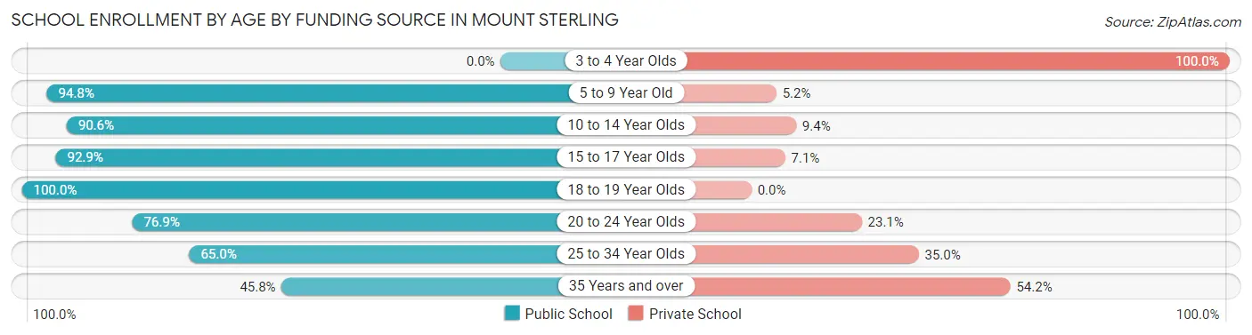 School Enrollment by Age by Funding Source in Mount Sterling