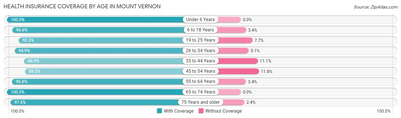 Health Insurance Coverage by Age in Mount Vernon