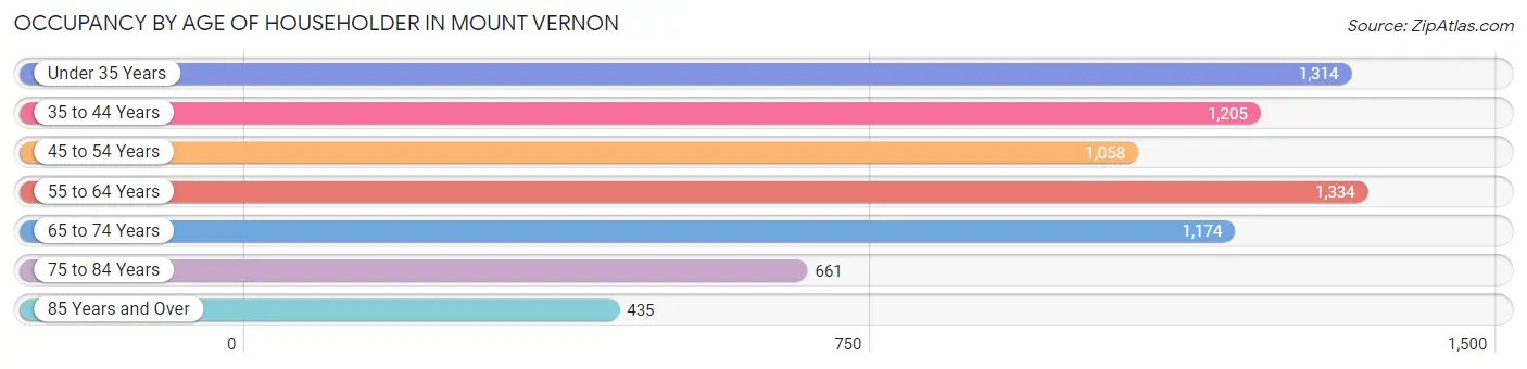 Occupancy by Age of Householder in Mount Vernon