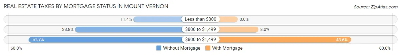 Real Estate Taxes by Mortgage Status in Mount Vernon