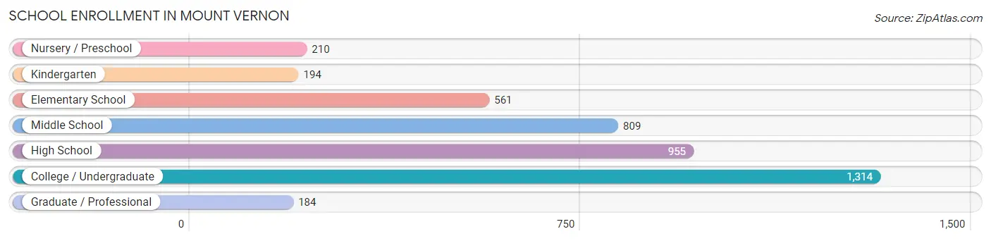 School Enrollment in Mount Vernon