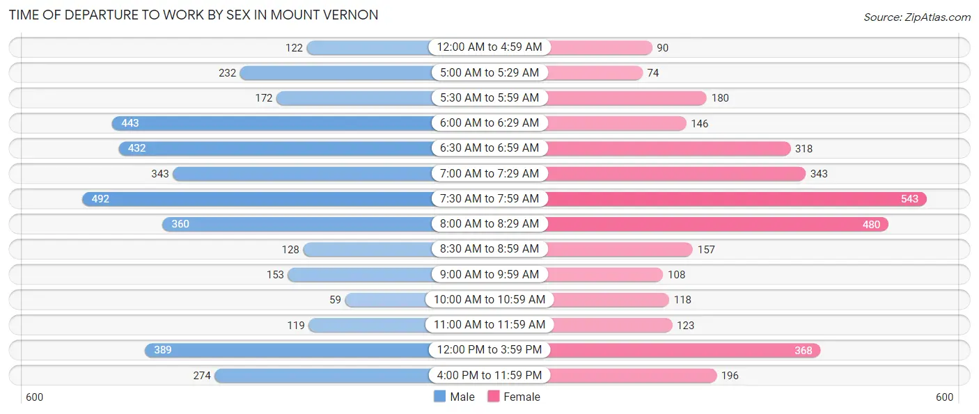 Time of Departure to Work by Sex in Mount Vernon
