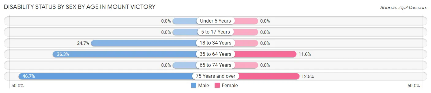 Disability Status by Sex by Age in Mount Victory