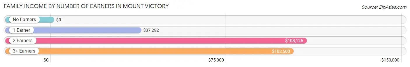 Family Income by Number of Earners in Mount Victory