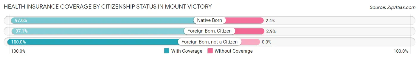 Health Insurance Coverage by Citizenship Status in Mount Victory
