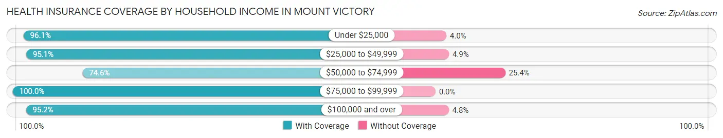 Health Insurance Coverage by Household Income in Mount Victory