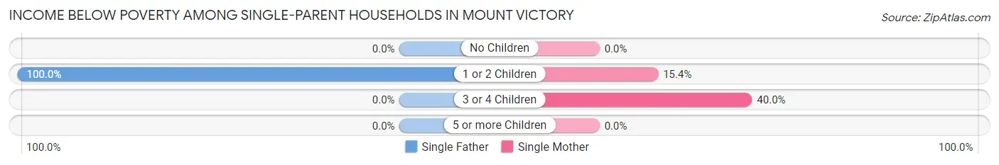 Income Below Poverty Among Single-Parent Households in Mount Victory