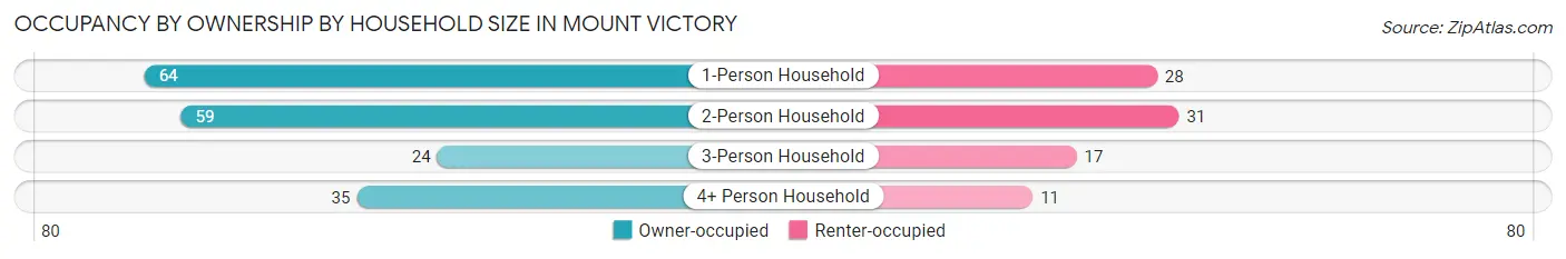 Occupancy by Ownership by Household Size in Mount Victory