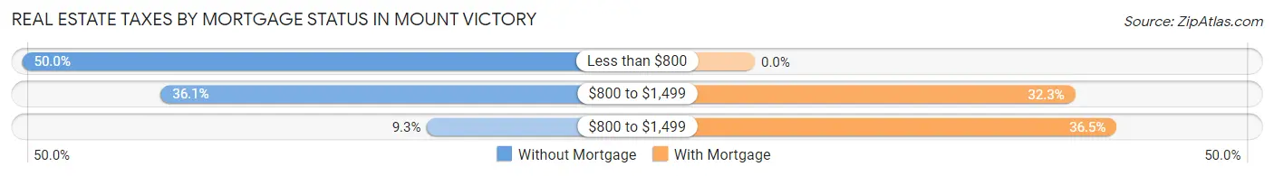 Real Estate Taxes by Mortgage Status in Mount Victory