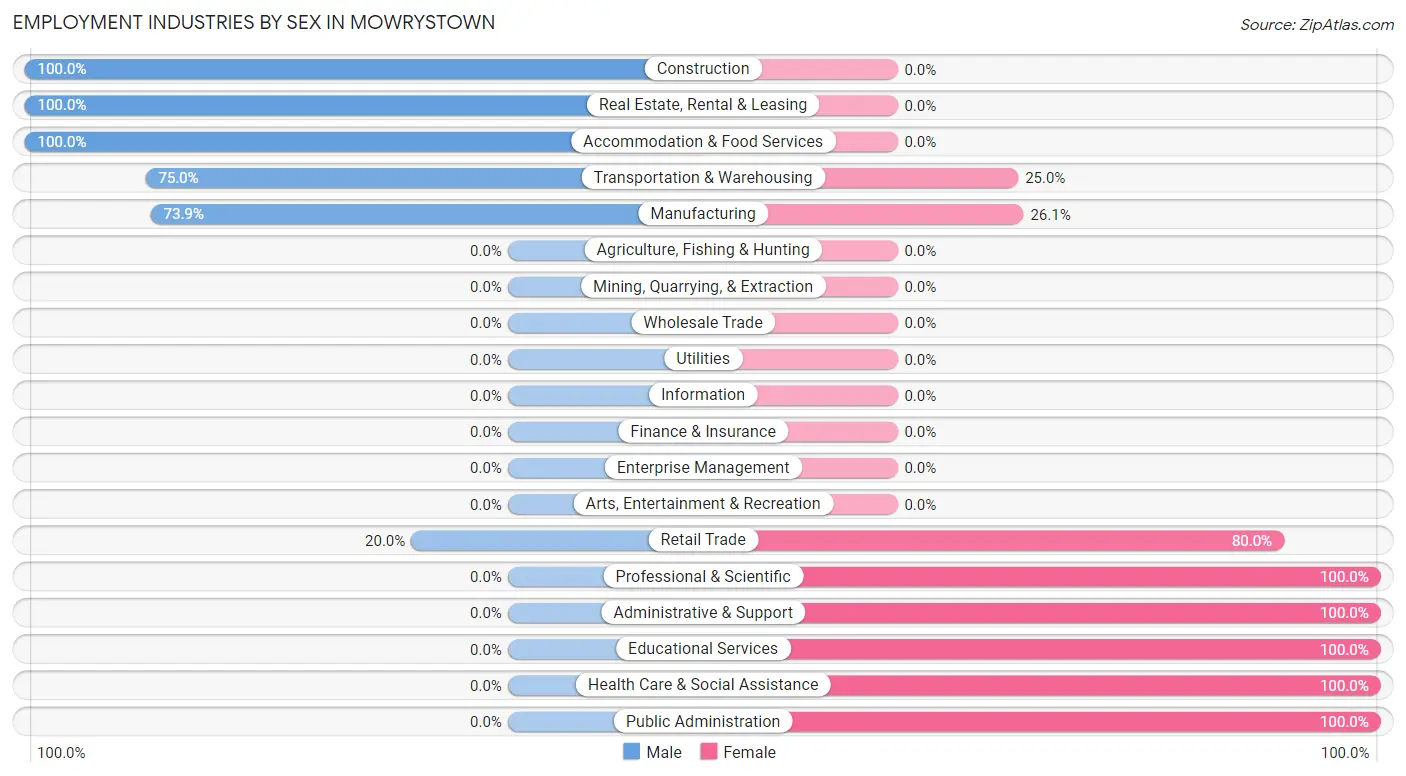 Employment Industries by Sex in Mowrystown