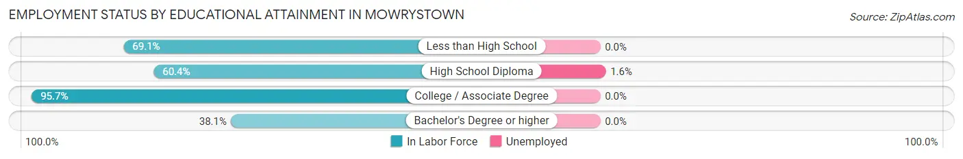 Employment Status by Educational Attainment in Mowrystown
